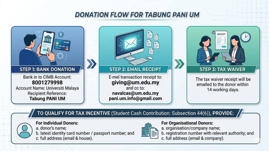 Donation Flow Tabung PANI UM